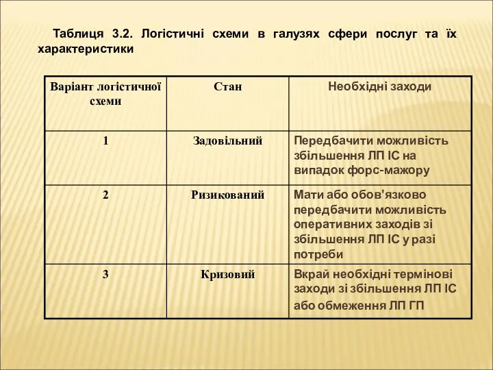 Таблиця 3.2. Логістичні схеми в галузях сфери послуг та їх характеристики