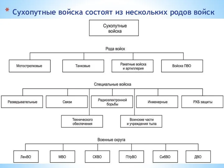 Сухопутные войска состоят из нескольких родов войск