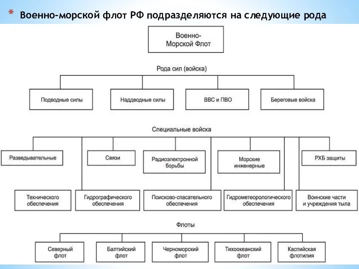 Военно-морской флот РФ подразделяются на следующие рода