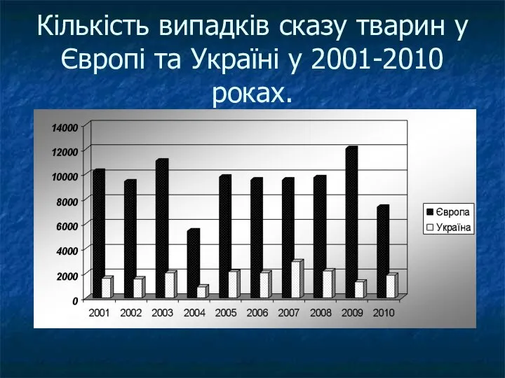 Кількість випадків сказу тварин у Європі та Україні у 2001-2010 роках.