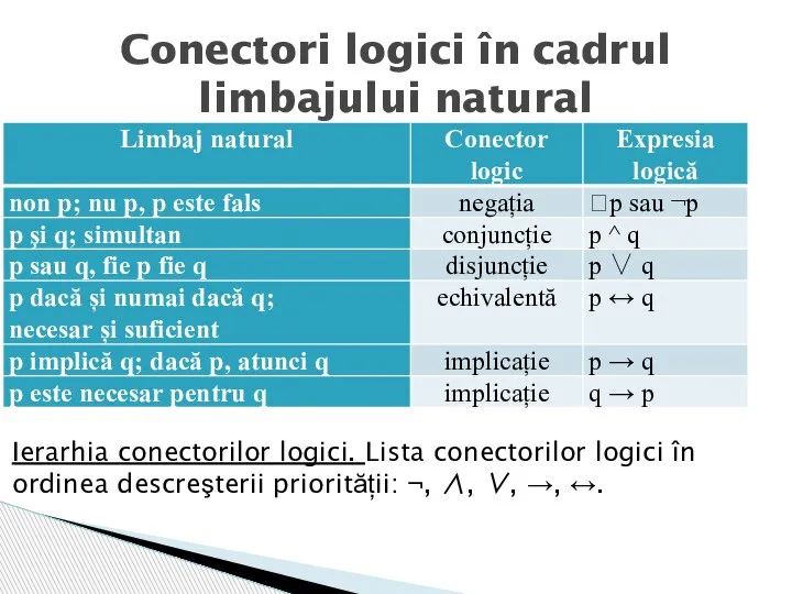 Conectori logici în cadrul limbajului natural Ierarhia conectorilor logici. Lista conectorilor logici