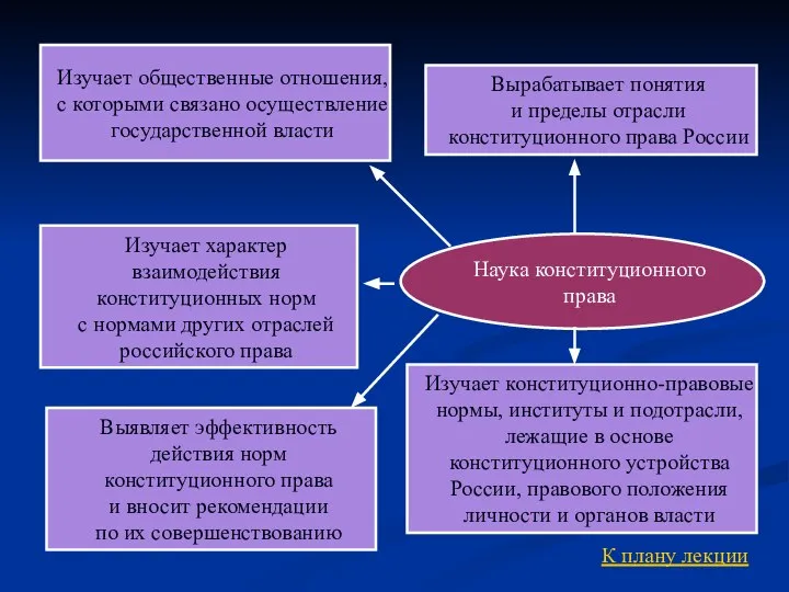 Наука конституционного права Вырабатывает понятия и пределы отрасли конституционного права России Изучает