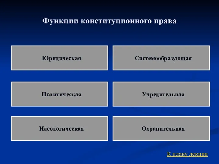 Функции конституционного права К плану лекции Учредительная Системообразующая Охранительная Политическая Юридическая Идеологическая