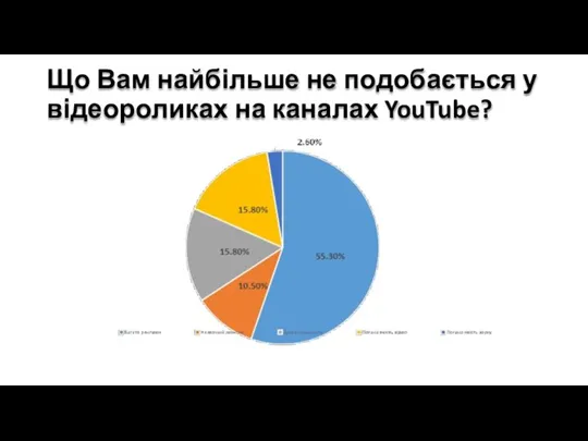 Що Вам найбільше не подобається у відеороликах на каналах YouTube?