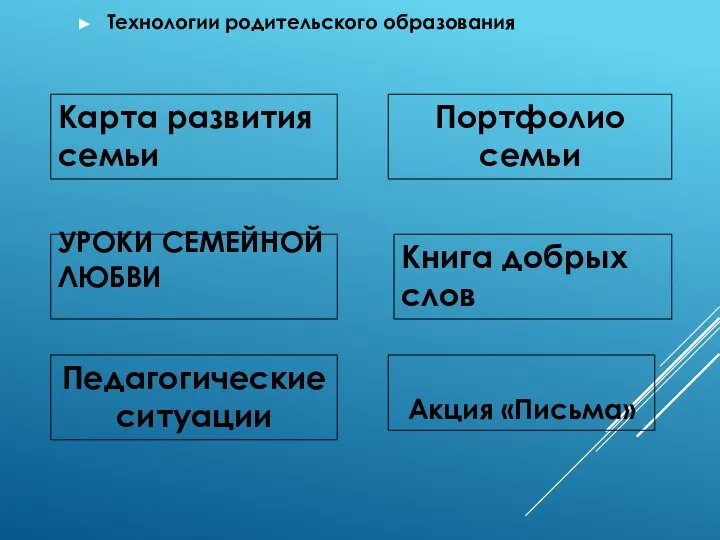 УРОКИ СЕМЕЙНОЙ ЛЮБВИ Технологии родительского образования Портфолио семьи Карта развития семьи Книга