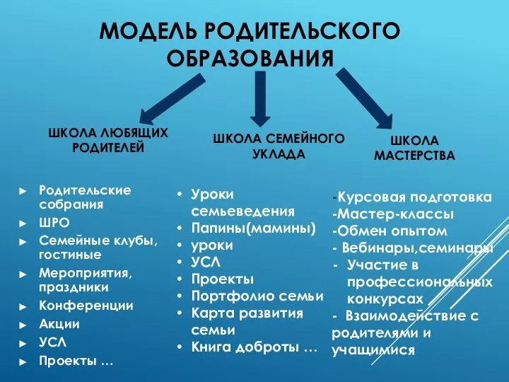 МОДЕЛЬ РОДИТЕЛЬСКОГО ОБРАЗОВАНИЯ Родительские собрания ШРО Семейные клубы, гостиные Мероприятия, праздники Конференции