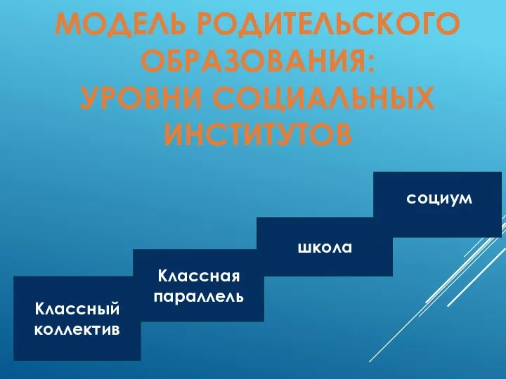 МОДЕЛЬ РОДИТЕЛЬСКОГО ОБРАЗОВАНИЯ: УРОВНИ СОЦИАЛЬНЫХ ИНСТИТУТОВ Классный коллектив Классная параллель школа социум