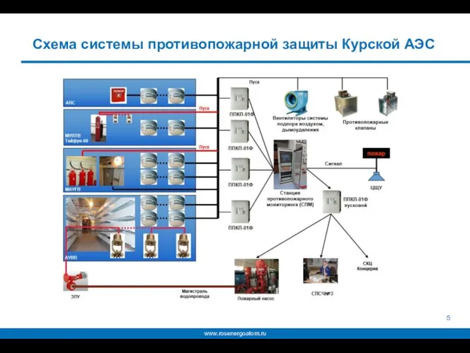 Схема системы противопожарной защиты Курской АЭС