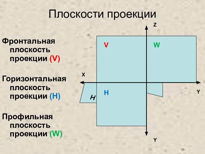 Плоскости проекции Фронтальная плоскость проекции (V) Горизонтальная плоскость проекции (H) Профильная плоскость