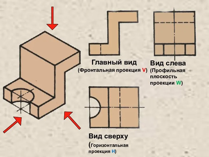 Главный вид Вид слева (Профильная плоскость проекции W) (Фронтальная проекция V) Вид сверху (Горизонтальная проекция H)