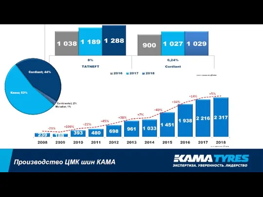 Производство ЦМК шин КАМА