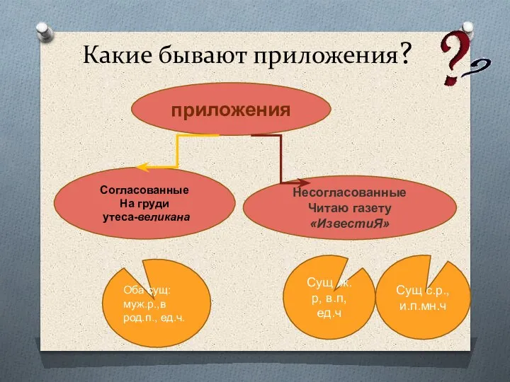 Какие бывают приложения? приложения Несогласованные Читаю газету«ИзвестиЯ» Согласованные На груди утеса-великана Оба