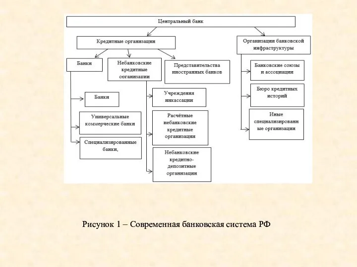 Рисунок 1 – Современная банковская система РФ