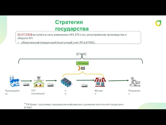 Стратегия государства 01.07.2018 вступило в силу изменение к ФЗ-171 о гос. регулировании