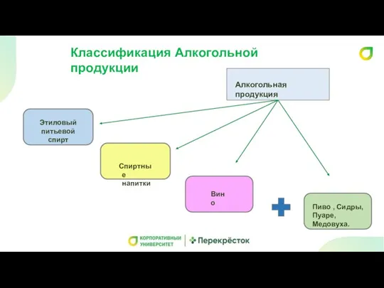 Классификация Алкогольной продукции Алкогольная продукция Этиловый питьевой спирт Спиртные напитки Вино Пиво , Сидры,Пуаре,Медовуха.