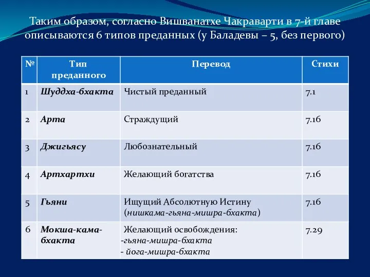 Таким образом, согласно Вишванатхе Чакраварти в 7-й главе описываются 6 типов преданных