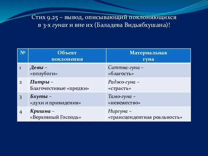 Стих 9.25 – вывод, описывающий поклоняющихся в 3-х гунах и вне их (Баладева Видьябхушана)!