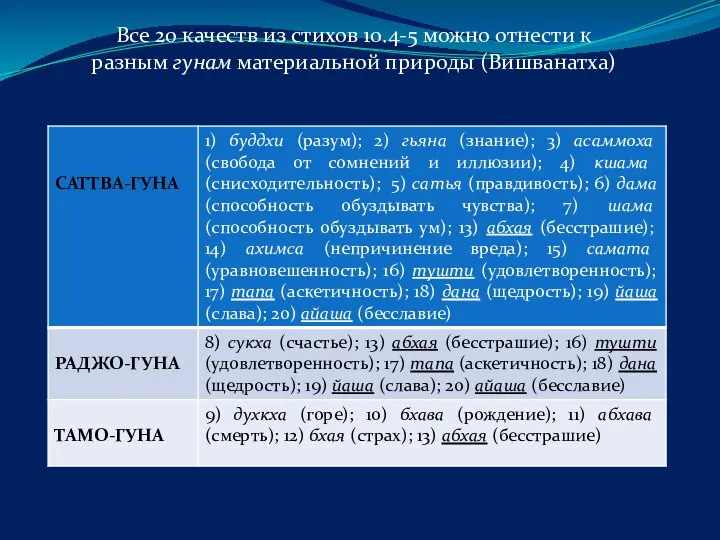 Все 20 качеств из стихов 10.4-5 можно отнести к разным гунам материальной природы (Вишванатха)