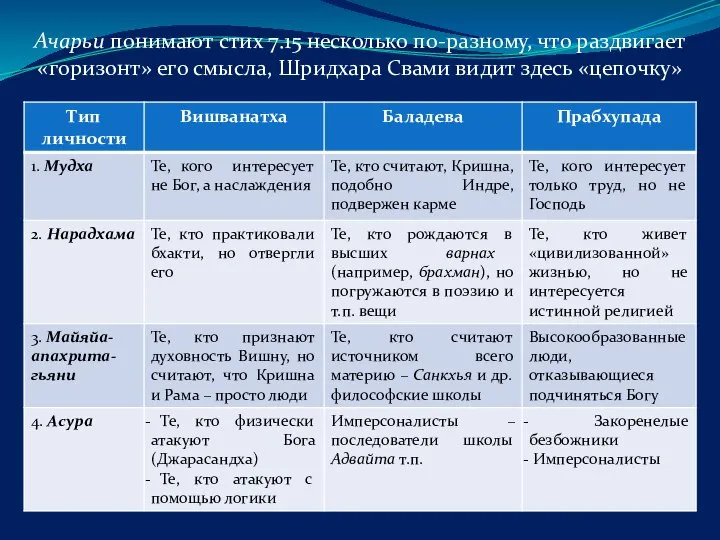 Ачарьи понимают стих 7.15 несколько по-разному, что раздвигает «горизонт» его смысла, Шридхара Свами видит здесь «цепочку»