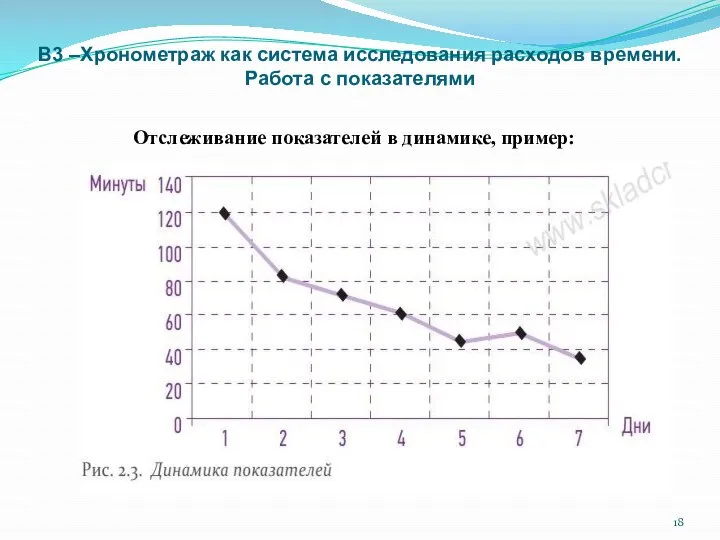 В3 –Хронометраж как система исследования расходов времени. Работа с показателями Отслеживание показателей в динамике, пример: