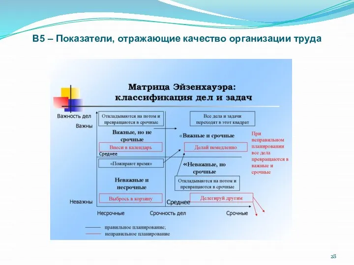 В5 – Показатели, отражающие качество организации труда