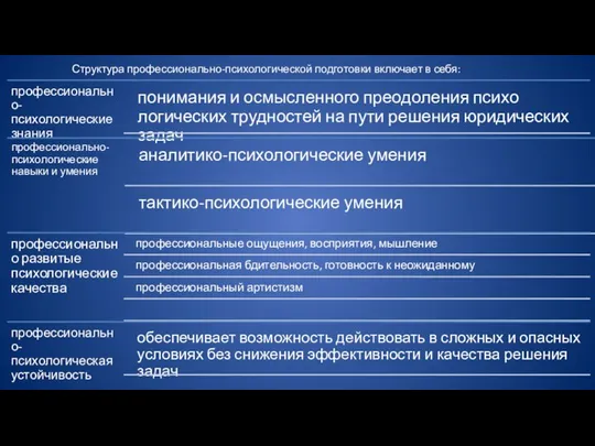 Структура профессионально-психологической подготовки включает в себя: