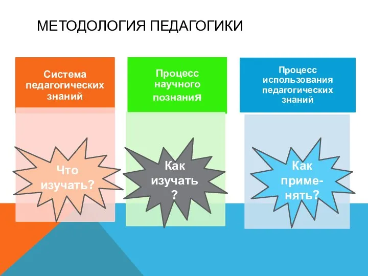 МЕТОДОЛОГИЯ ПЕДАГОГИКИ Как изучать? Как приме-нять? Что изучать?