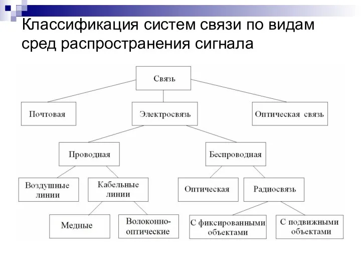 Классификация систем связи по видам сред распространения сигнала