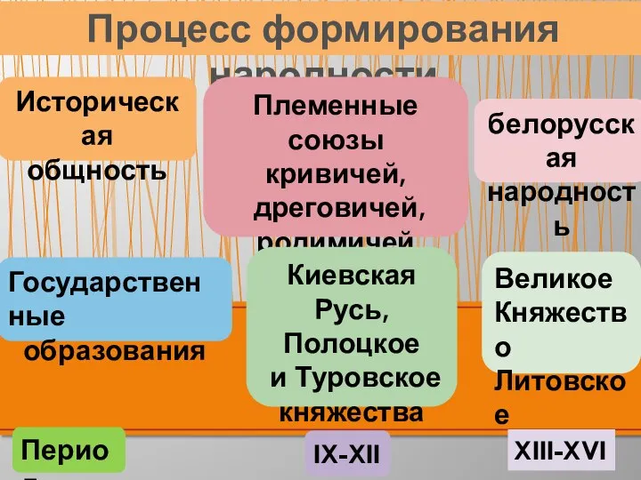 Процесс формирования народности Историческая общность Племенные союзы кривичей, дреговичей, родимичей белорусская народность