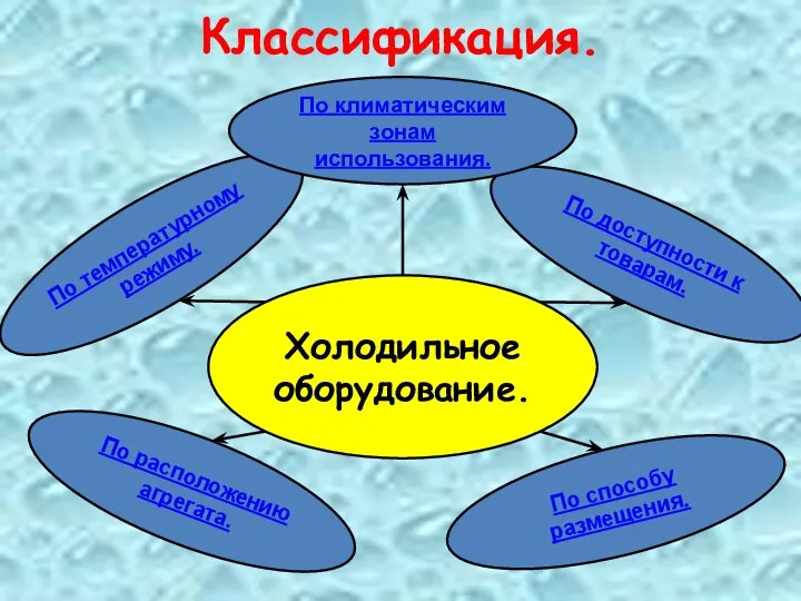 Классификация. Холодильное оборудование. По температурному режиму. По способу размещения. По доступности к