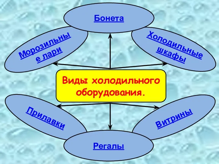 Морозильные лари Холодильные шкафы Бонета Прилавки Витрины Регалы Виды холодильного оборудования.