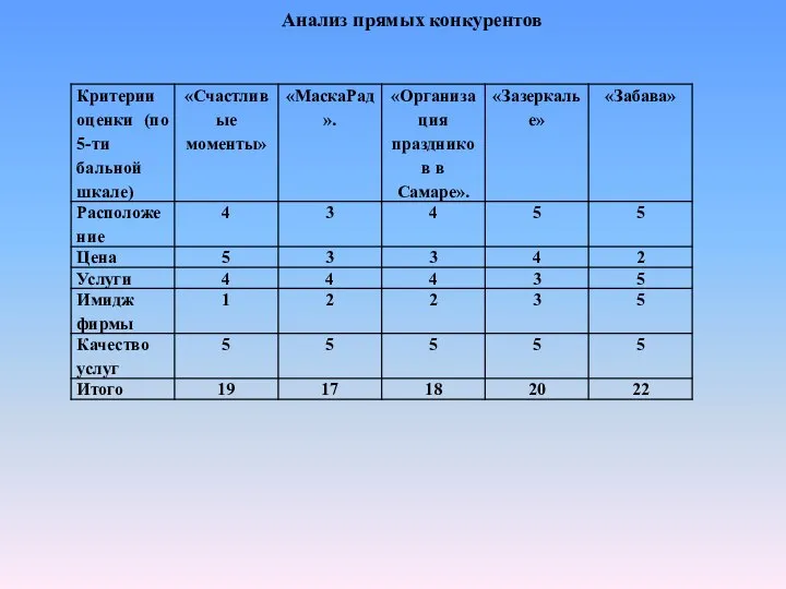 Анализ прямых конкурентов