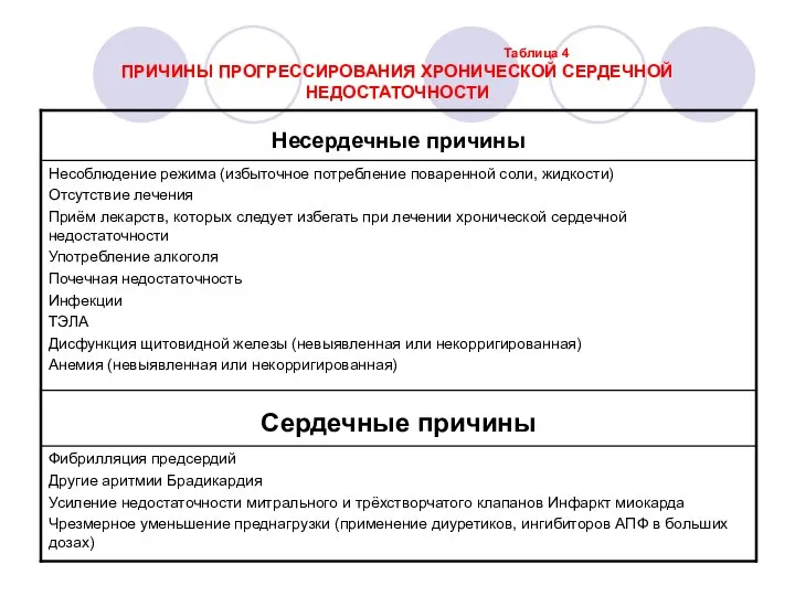 Таблица 4 ПРИЧИНЫ ПРОГРЕССИРОВАНИЯ ХРОНИЧЕСКОЙ СЕРДЕЧНОЙ НЕДОСТАТОЧНОСТИ