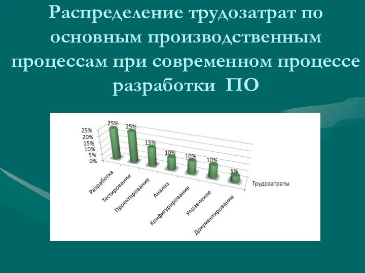 Распределение трудозатрат по основным производственным процессам при современном процессе разработки ПО