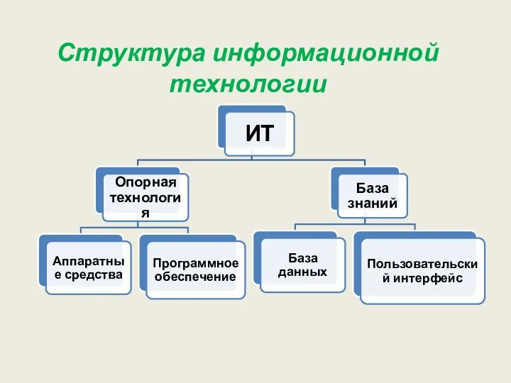 Структура информационной технологии