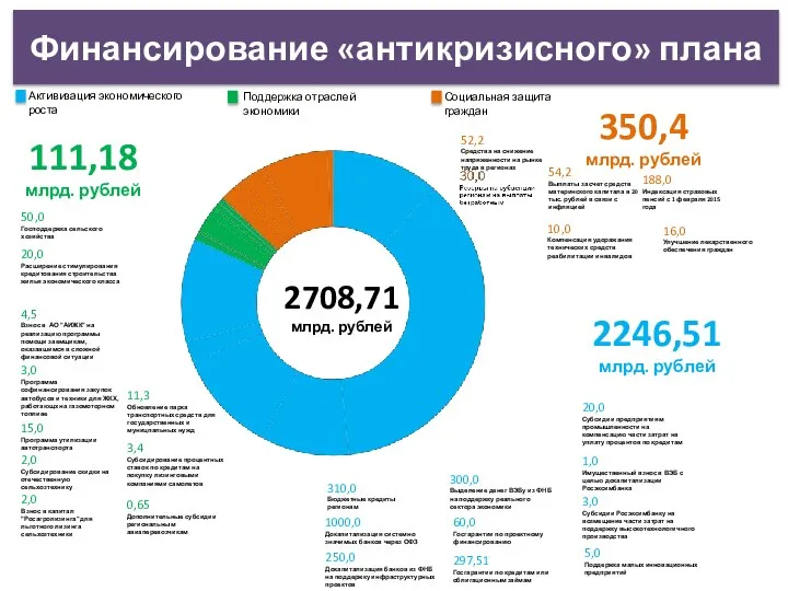 Финансирование «антикризисного» плана 2708,71 млрд. рублей Активизация экономического роста Поддержка отраслей экономики