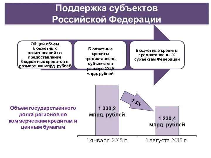 Поддержка субъектов Российской Федерации Объем государственного долга регионов по коммерческим кредитам и