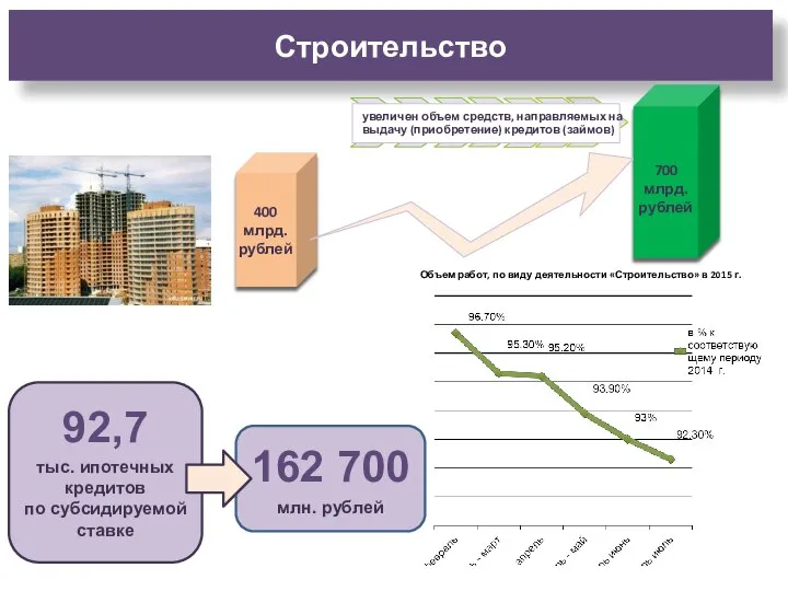 ОРВ в регионах России сегодня Строительство 400 млрд. рублей 700 млрд. рублей