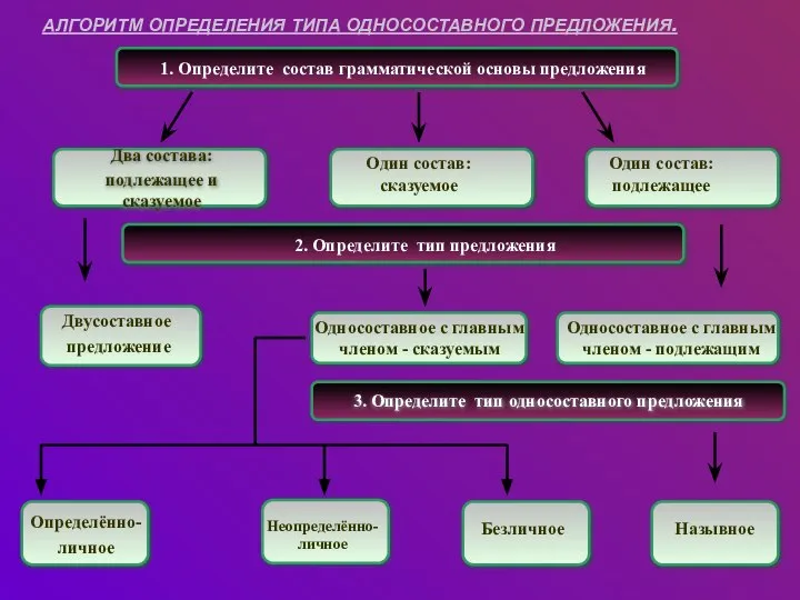 АЛГОРИТМ ОПРЕДЕЛЕНИЯ ТИПА ОДНОСОСТАВНОГО ПРЕДЛОЖЕНИЯ. 1. Определите состав грамматической основы предложения Два