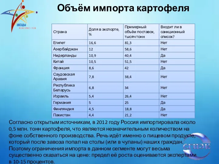 Объём импорта картофеля Согласно открытым источникам, в 2012 году Россия импортировала около