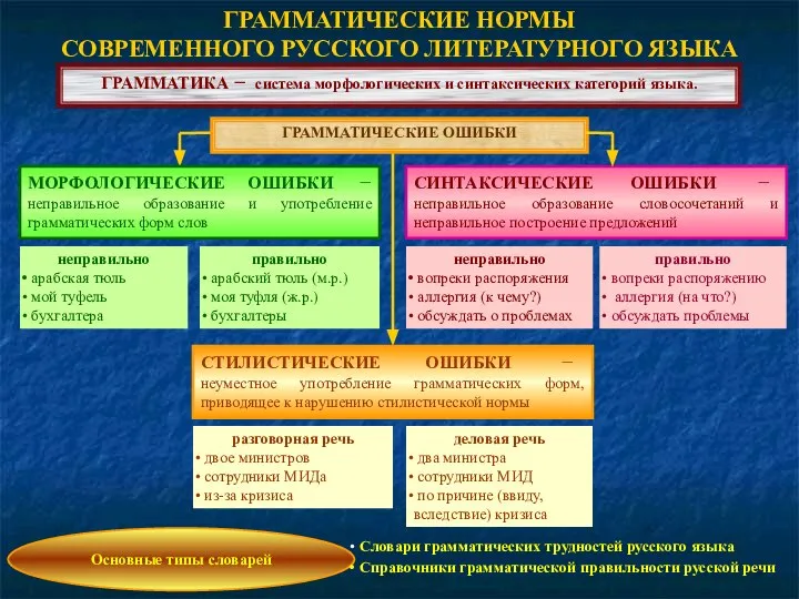 ГРАММАТИЧЕСКИЕ НОРМЫ СОВРЕМЕННОГО РУССКОГО ЛИТЕРАТУРНОГО ЯЗЫКА ГРАММАТИКА − система морфологических и синтаксических