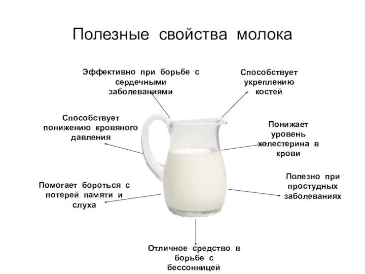 Полезные свойства молока Способствует укреплению костей Эффективно при борьбе с сердечными заболеваниями