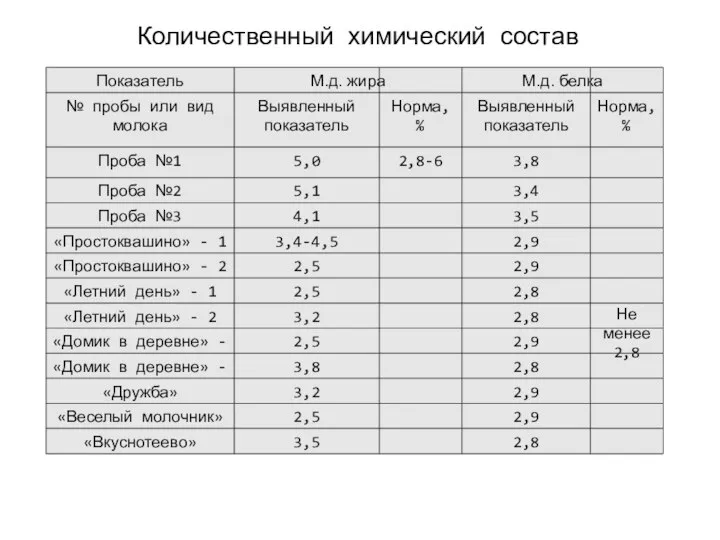 Количественный химический состав