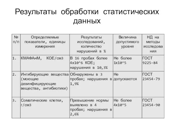 Результаты обработки статистических данных