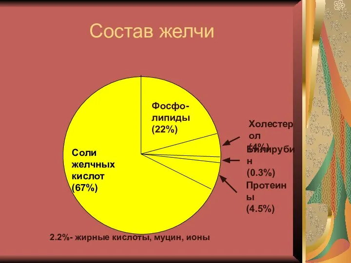 Состав желчи Соли желчных кислот (67%) Фосфо- липиды (22%) Холестерол (4%) Билирубин