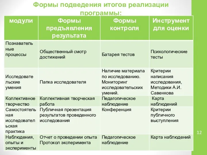 Формы подведения итогов реализации программы: