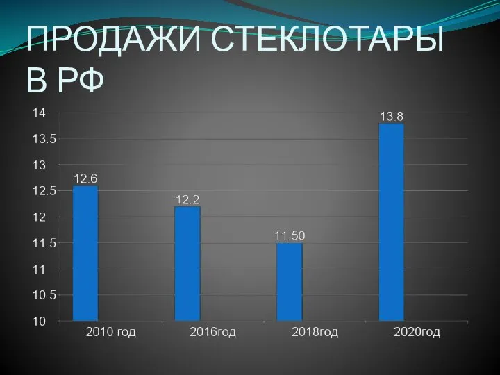 ПРОДАЖИ СТЕКЛОТАРЫ В РФ