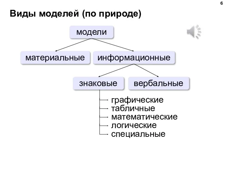 Виды моделей (по природе) материальные вербальные модели знаковые информационные