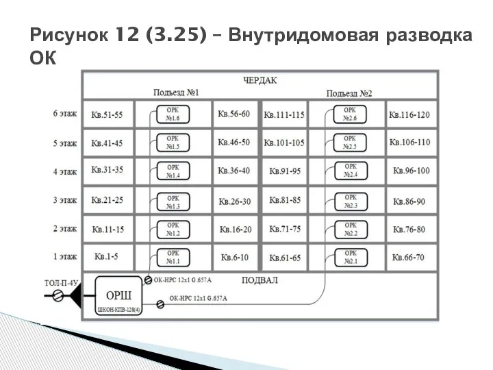 Рисунок 12 (3.25) – Внутридомовая разводка ОК