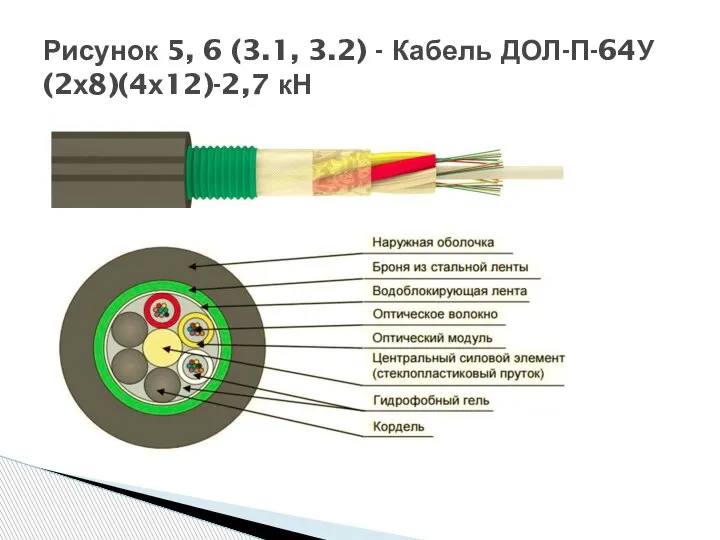 Рисунок 5, 6 (3.1, 3.2) - Кабель ДОЛ-П-64У (2х8)(4х12)-2,7 кН